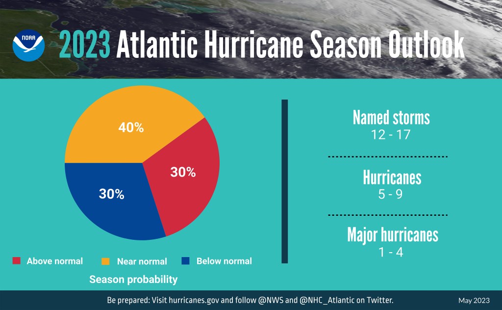 A summary infographic showing hurricane season probability and numbers of named storms predicted from NOAA's 2023 Atlantic Hurricane Season Outlook. (Image credit: NOAA)