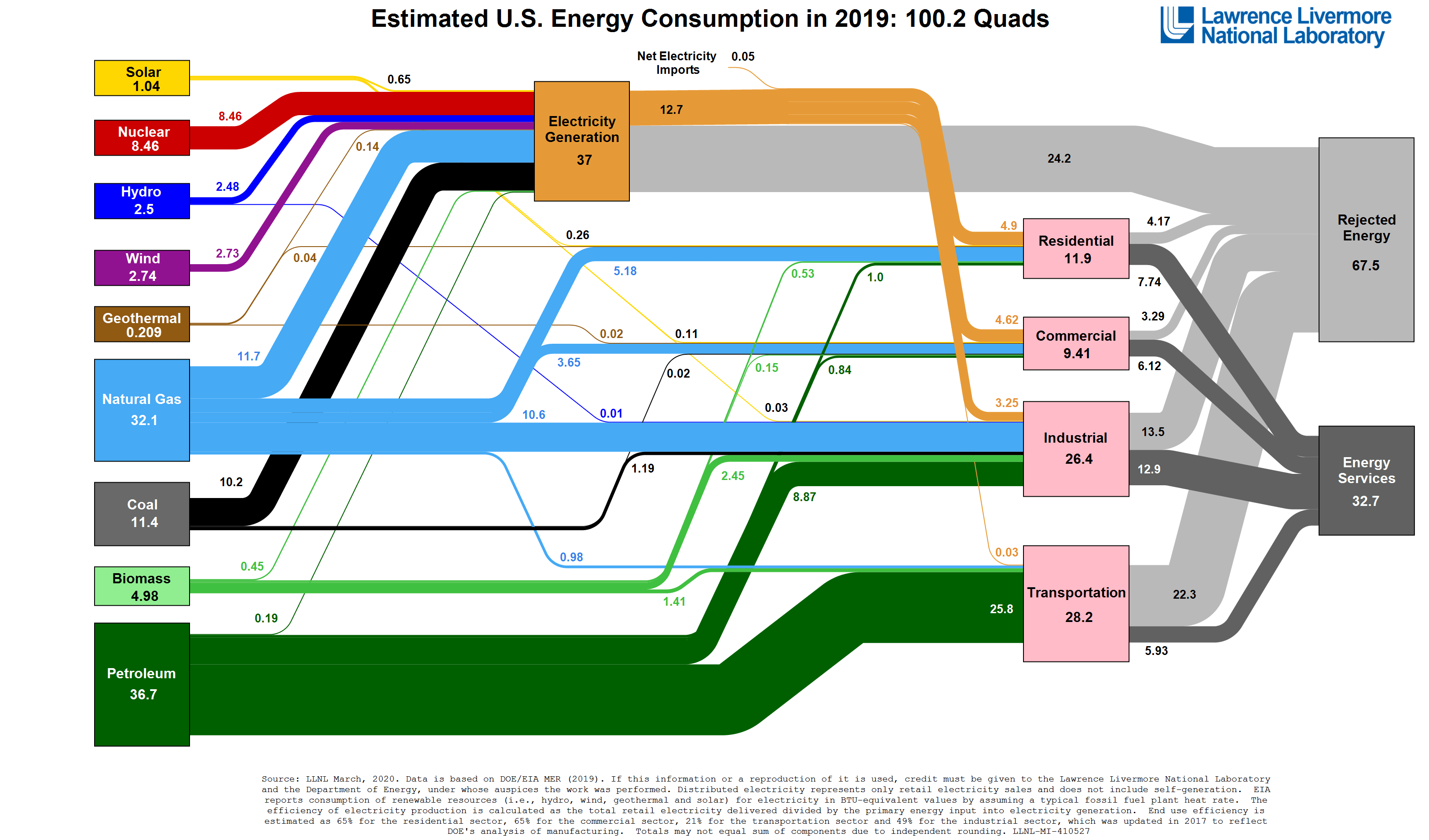 us energy usage 2019 chart