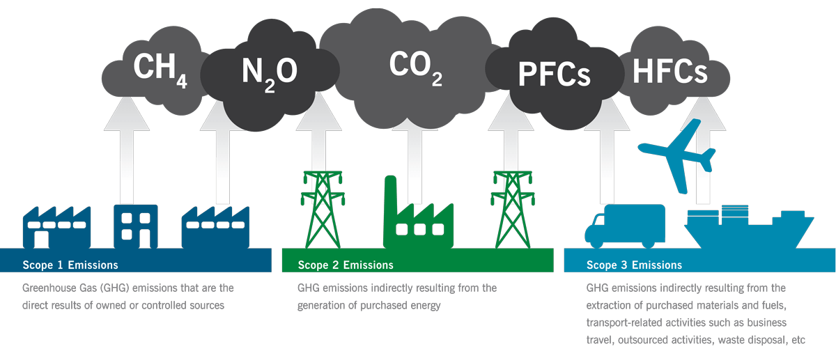 carbon emissions calculator scope graphic